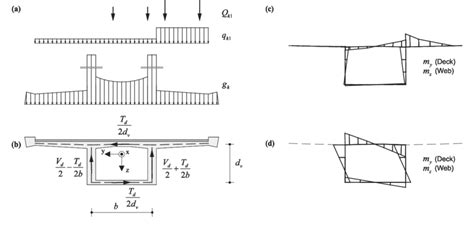 lateral distribution of load in composite box girder bridges|Load distribution factor for moment of composite bridges with .